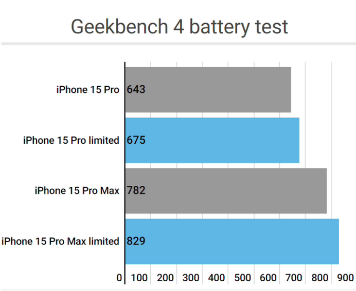 平武apple维修站iPhone15Pro的ProMotion高刷功能耗电吗