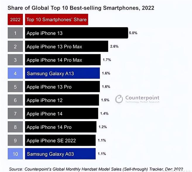 平武苹果维修分享:为什么iPhone14的销量不如iPhone13? 