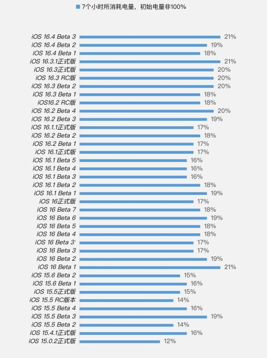 平武苹果手机维修分享iOS 16.4 Beta 3续航跑分等测试结果汇总 