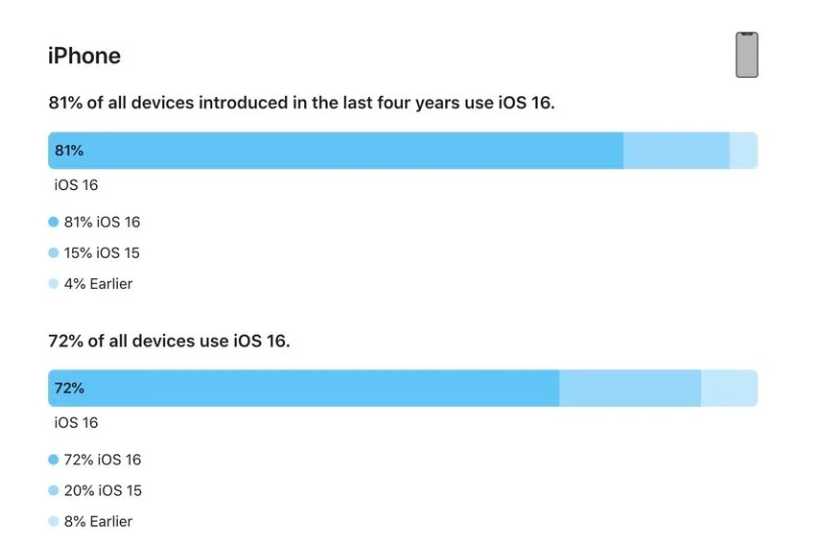 平武苹果手机维修分享iOS 16 / iPadOS 16 安装率 