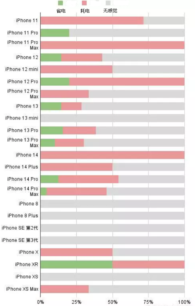 平武苹果手机维修分享iOS16.2太耗电怎么办？iOS16.2续航不好可以降级吗？ 