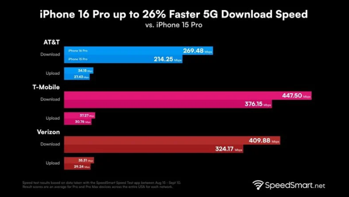 平武苹果手机维修分享iPhone 16 Pro 系列的 5G 速度 