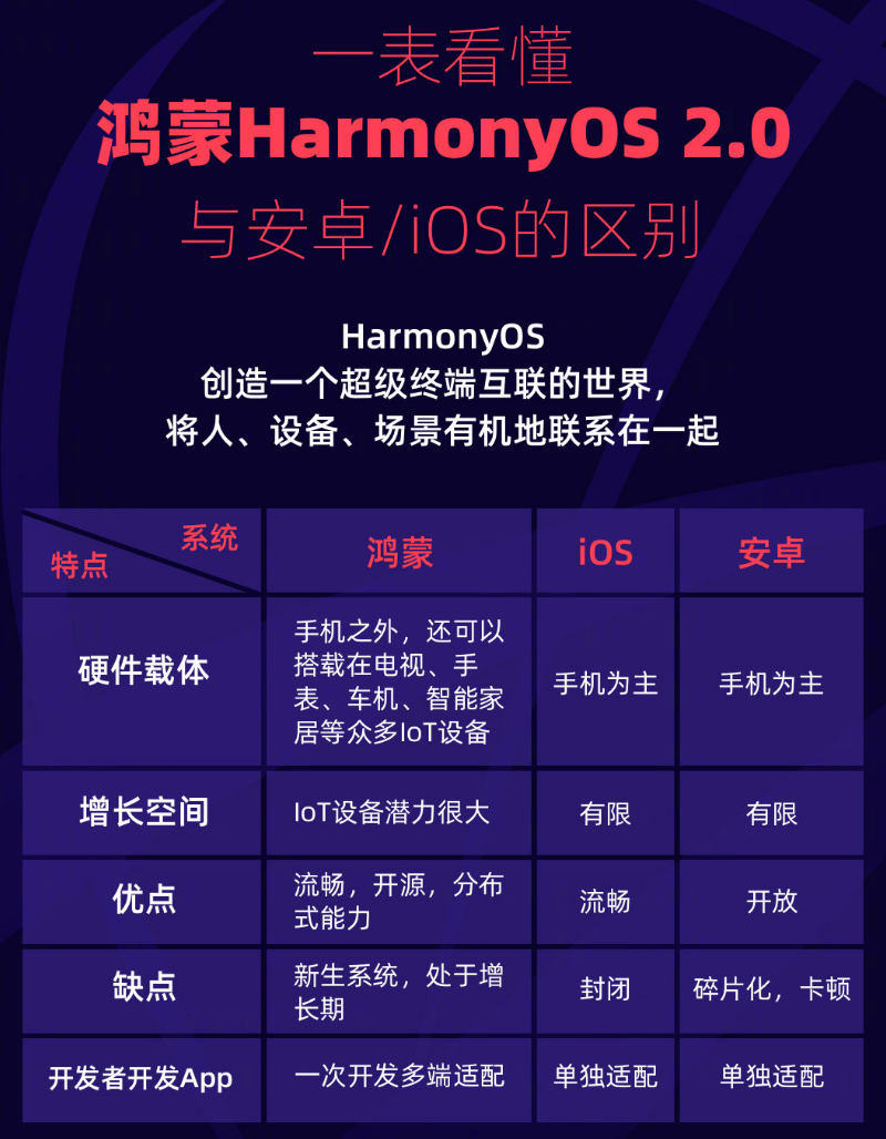 平武苹果手机维修分享华为鸿蒙 OS 与安卓以及 iOS 都有什么区别 