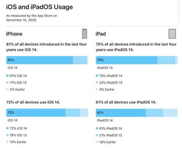 平武苹果手机维修分享有多少用户更新了 iOS 14 