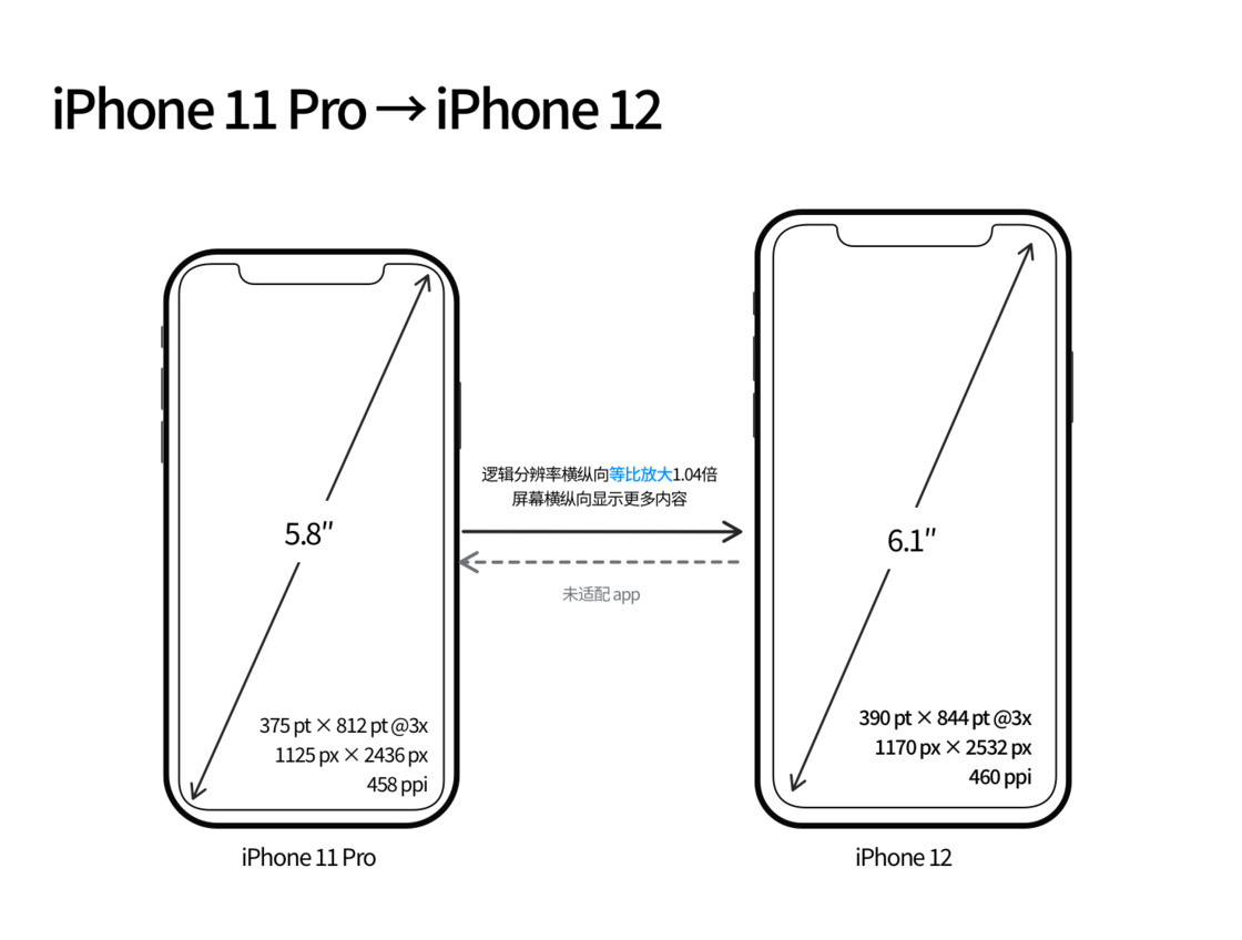 平武苹果手机维修分享iPhone 12 mini 和 iPhone 12 Pro 的尺寸变化会改变显示内容吗 